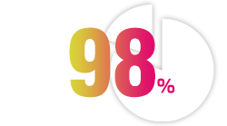 次回も頼みたい：98%