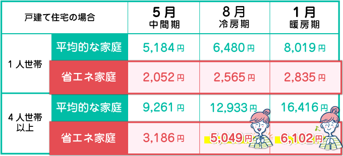 平均電気代の比較表