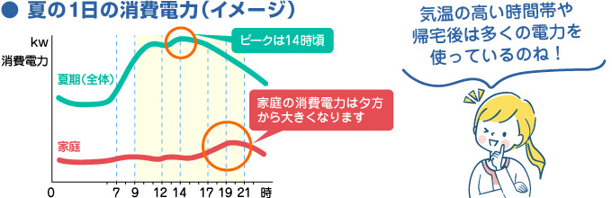 夏の電気代の大半はエアコン!?