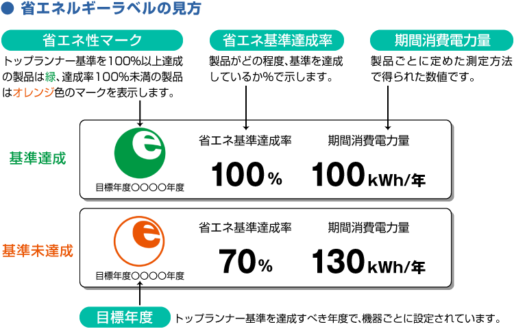省エネ性能の表示をチェックしよう!