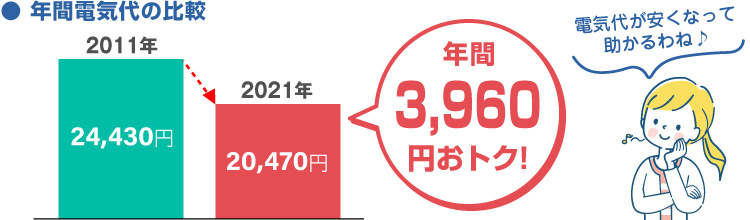 例えば、10年前のエアコンを買い替えたら