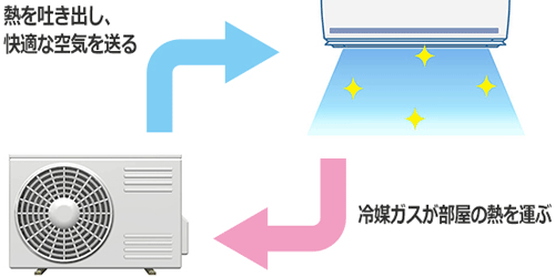エアコン室外機の仕組みをわかりやすく