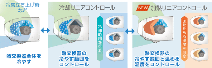 ダイキン(DAIKIN) エアコン：さらら除湿(リニアハイブリッド方式)