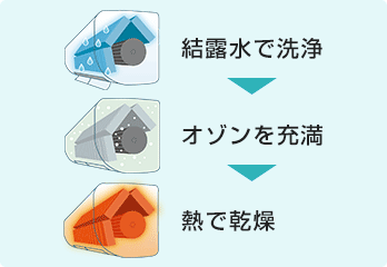 三菱電機 エアコン：清潔トリプルボディ おまかせボディ