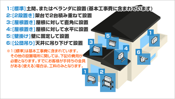基本工事費に含まれる工事+部材