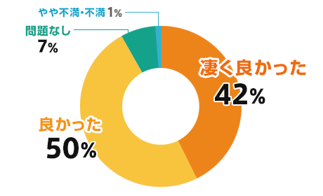 お問い合わせスタッフの評価結果のグラフ