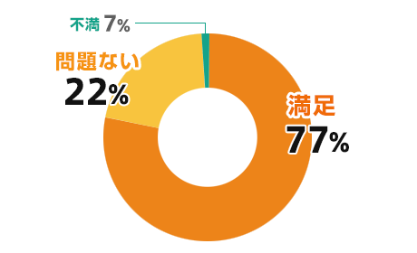 工事スタッフの評価結果のグラフ