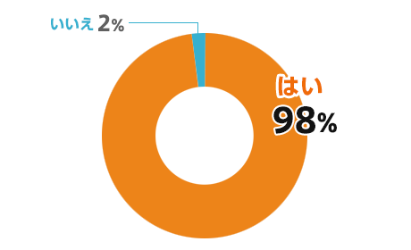 総合評価のグラフ
