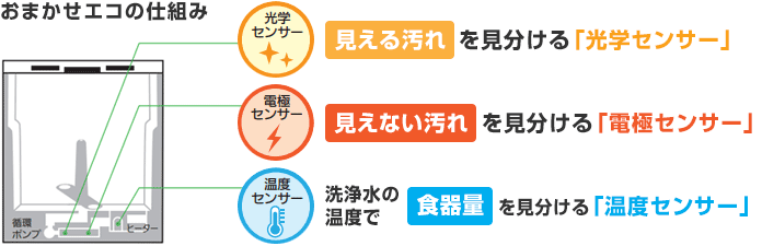 三菱電機：おまかせエコ