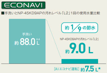 パナソニック 食洗機:AIエコナビ