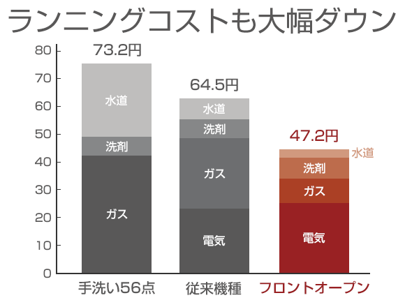 手洗いや従来機種よりもかしこく節水・節約