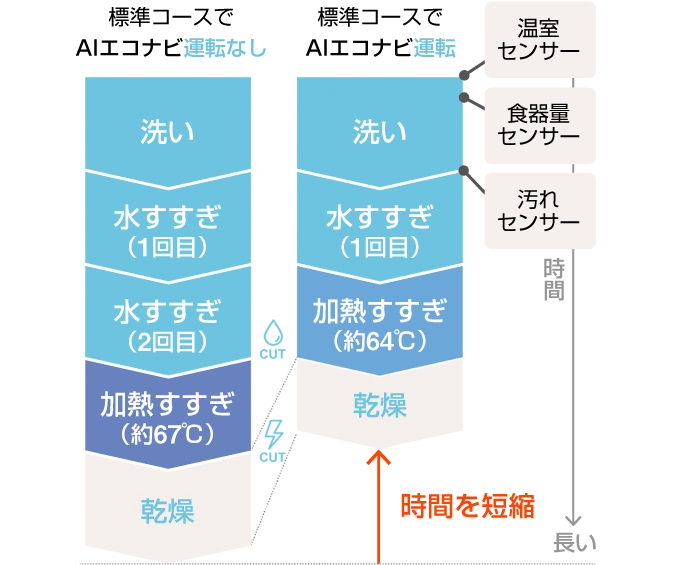 AIエコナビ運転をしない場合とした場合の比較