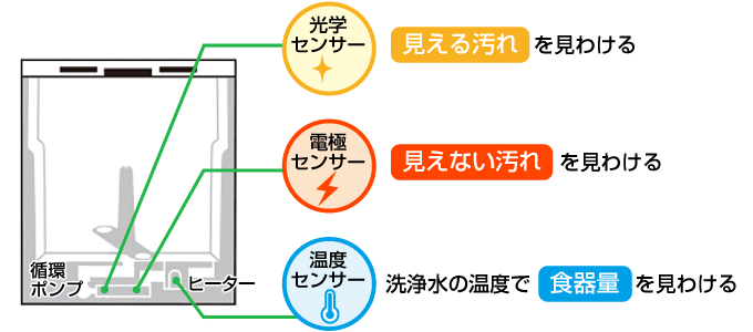 おまかせエコのしくみ