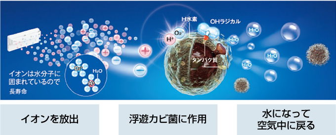 「プラズマクラスター」による作用抑制メカニズム