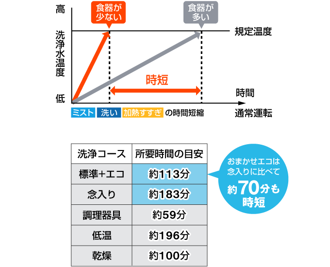 おまかせエコは自動で見わけて洗い・すすぎ時間を調整