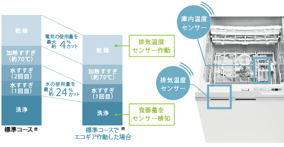三菱電機の『おまかせエコ』