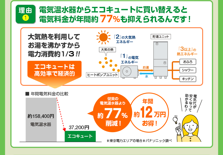理由1 電気温水器からエコキュートに買い替えると電気料金がお得に！