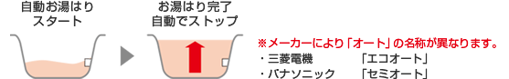エコキュートのお風呂の機能(給湯タイプ) オート