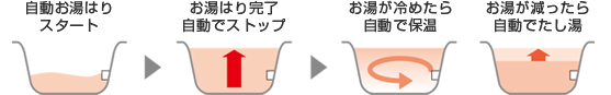 エコキュートのお風呂の機能(給湯タイプ) フルオート