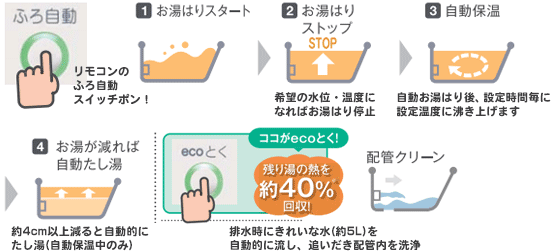 長府製作所 ecoとく(フルオート)タイプ