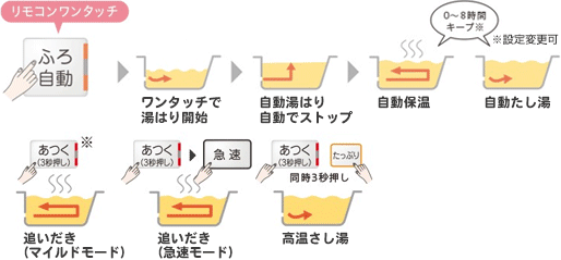 三菱電機 フルオート「W(ダブル)追いだき」タイプ