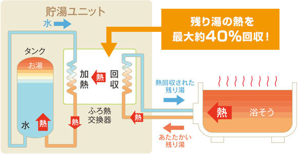長府エコキュート 「ecoとく」で省エネ・節約！