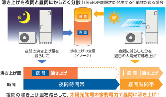 長府エコキュート ソーラーアシストモード（太陽光発電活用）