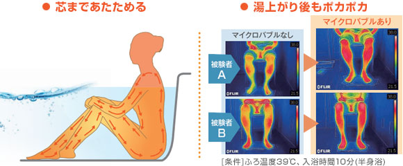 長府エコキュート じんわりあたたまる「マイクロバブル浴」