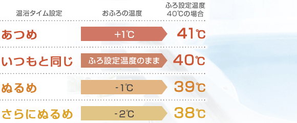 ダイキンエコキュート 湯温を一定に保つ快適入浴！「温浴タイム保湿」