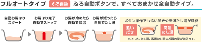 ダイキン エコキュート フルオート