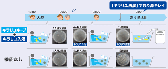 三菱エコキュート 菌の増殖を抑えるから、おふろのお湯がきれい