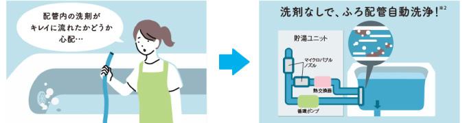 三菱エコキュート 配管自動洗浄だからラクラク「バブルおそうじ」
