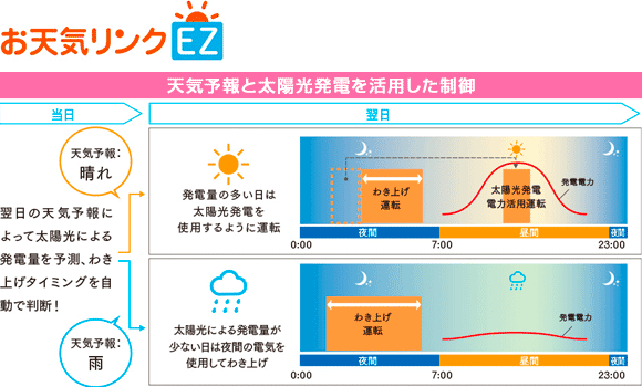 三菱エコキュート 太陽光発電システムと連携「お天気リンクAI」