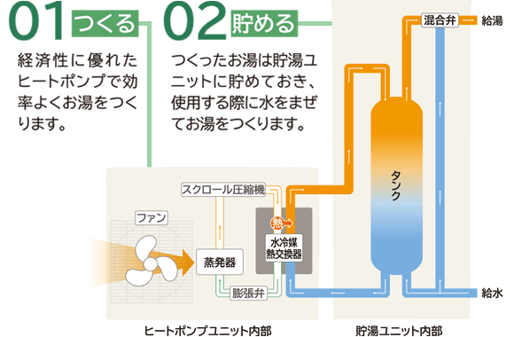 「高効率ヒートポンプユニット」