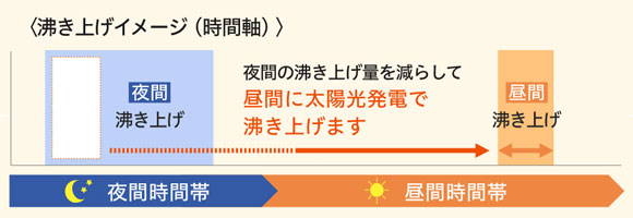 「ソーラーチャージ」で余剰電力を有効活用！