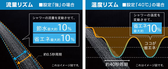 パナソニック エコキュート 「リズムeシャワープラス」でシャワー使用時の省エネ・節水を実現！