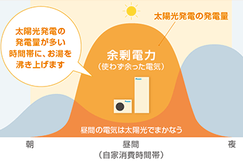 おひさまエコキュート:少ない電力で給湯できる