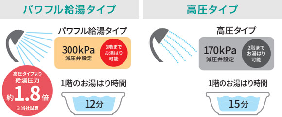 東芝エコキュート パワフル給湯だから、3階でも、2箇所同時出湯でも快適シャワー