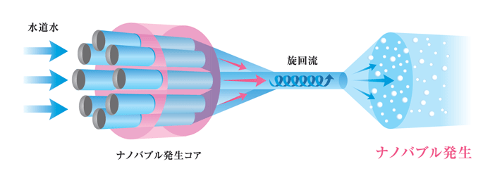 ナノバブル発生する仕組み
