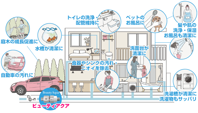 家庭内の全ての場所にナノバブル水を供給