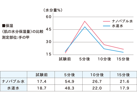 ナノバブル：ビューティアクア：美容・保湿：みずみずしく、潤う