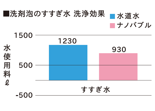 ナノバブル：ビューティアクア：時短：家事のストレス軽減