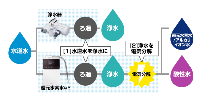 パナソニック浄水器の仕組み