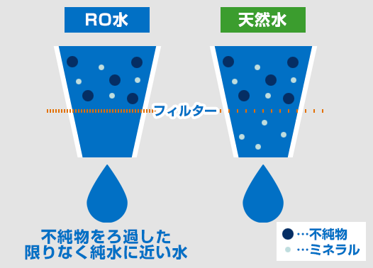 水道水を見直そう：RO水