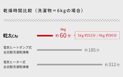洗濯物が、1時間で乾きます