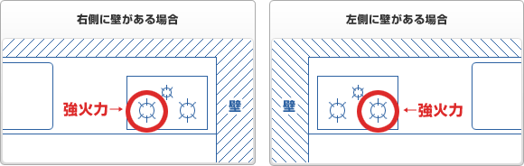 左右コンロの強火力の選び方