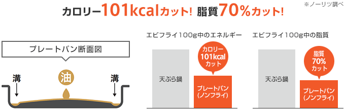 ノーリツ ビルトインガスコンロ：余分な油を落として、ヘルシーに焼き上げ