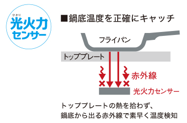 Panasonic (パナソニック）：光火力センサー