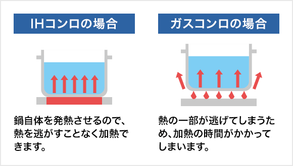 IHコンロとガスコンロの違い