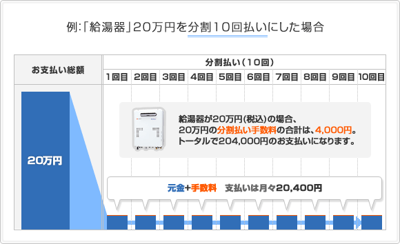 例:「給湯器」20万円を分割10回払いにした場合